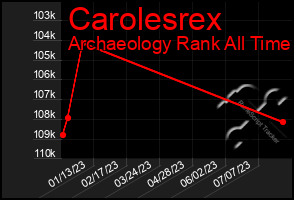 Total Graph of Carolesrex