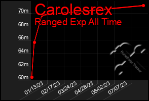 Total Graph of Carolesrex