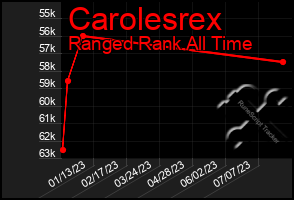 Total Graph of Carolesrex