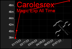 Total Graph of Carolesrex