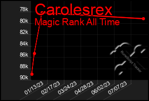 Total Graph of Carolesrex