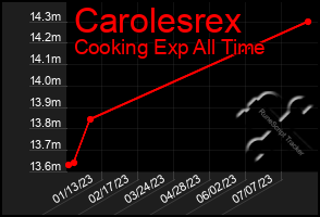 Total Graph of Carolesrex