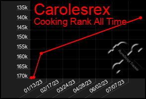 Total Graph of Carolesrex