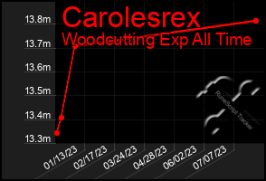 Total Graph of Carolesrex