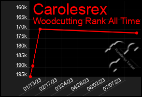 Total Graph of Carolesrex