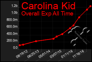 Total Graph of Carolina Kid