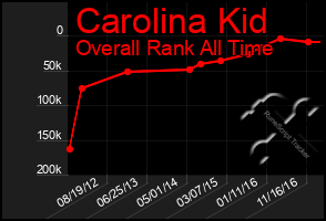 Total Graph of Carolina Kid