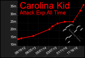 Total Graph of Carolina Kid