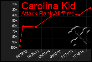 Total Graph of Carolina Kid