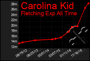 Total Graph of Carolina Kid