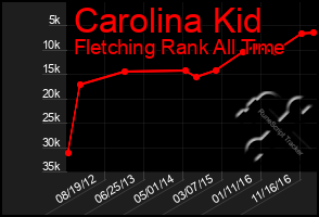 Total Graph of Carolina Kid