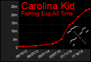 Total Graph of Carolina Kid