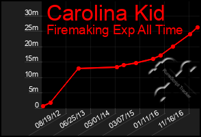 Total Graph of Carolina Kid