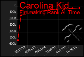 Total Graph of Carolina Kid