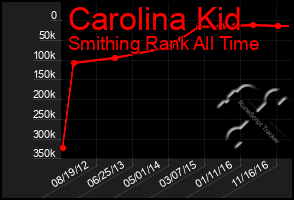 Total Graph of Carolina Kid