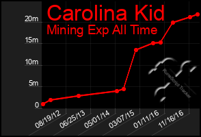 Total Graph of Carolina Kid