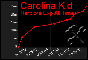 Total Graph of Carolina Kid