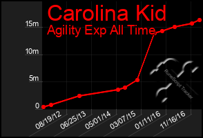 Total Graph of Carolina Kid