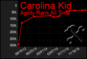 Total Graph of Carolina Kid