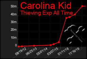 Total Graph of Carolina Kid