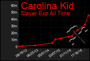 Total Graph of Carolina Kid