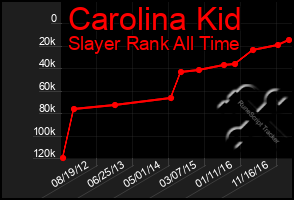 Total Graph of Carolina Kid