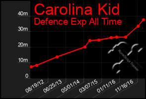 Total Graph of Carolina Kid