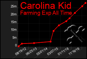 Total Graph of Carolina Kid