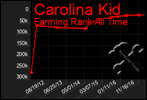 Total Graph of Carolina Kid