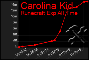 Total Graph of Carolina Kid