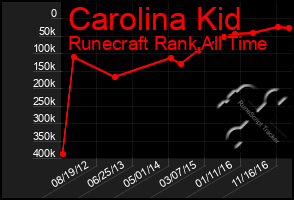 Total Graph of Carolina Kid