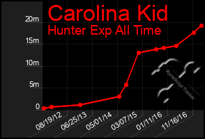 Total Graph of Carolina Kid