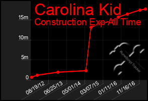 Total Graph of Carolina Kid