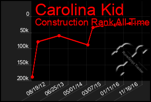 Total Graph of Carolina Kid