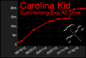 Total Graph of Carolina Kid