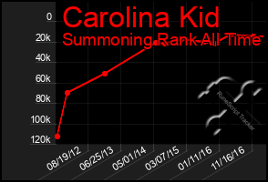 Total Graph of Carolina Kid