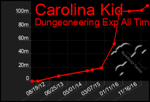 Total Graph of Carolina Kid