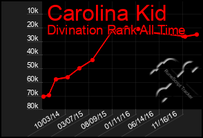 Total Graph of Carolina Kid