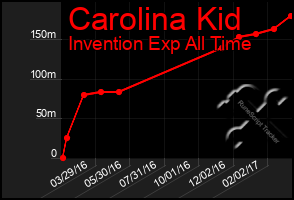 Total Graph of Carolina Kid