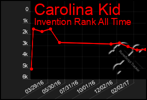 Total Graph of Carolina Kid