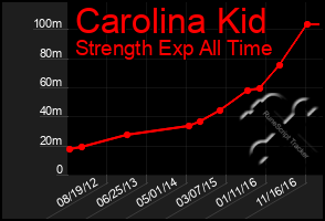 Total Graph of Carolina Kid