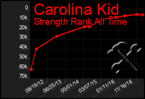 Total Graph of Carolina Kid