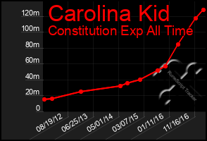 Total Graph of Carolina Kid