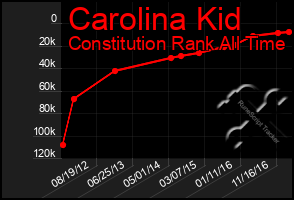 Total Graph of Carolina Kid