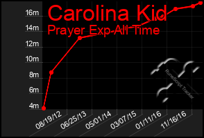 Total Graph of Carolina Kid