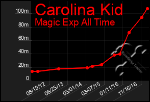 Total Graph of Carolina Kid