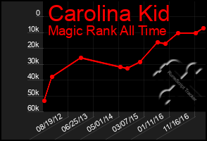 Total Graph of Carolina Kid