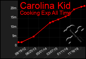 Total Graph of Carolina Kid