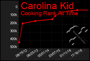 Total Graph of Carolina Kid