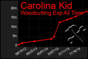 Total Graph of Carolina Kid